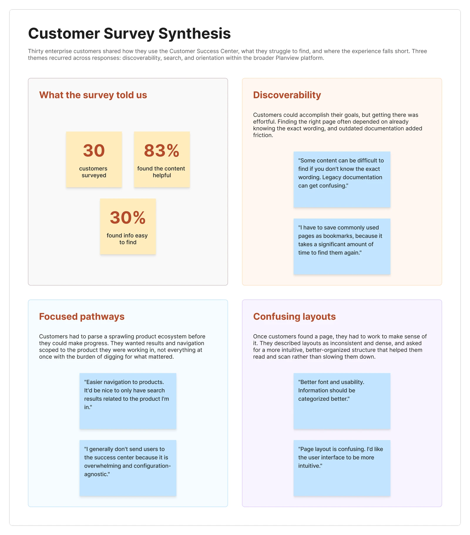 Customer survey synthesis — 30 participants, with themes on discoverability, focused pathways, and confusing layouts, plus representative quotes