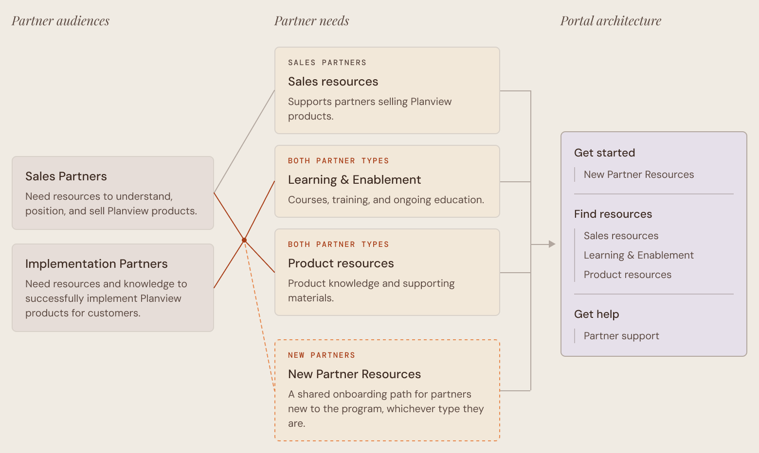 Diagram mapping partner audiences and their shared and distinct needs onto the portal's information architecture