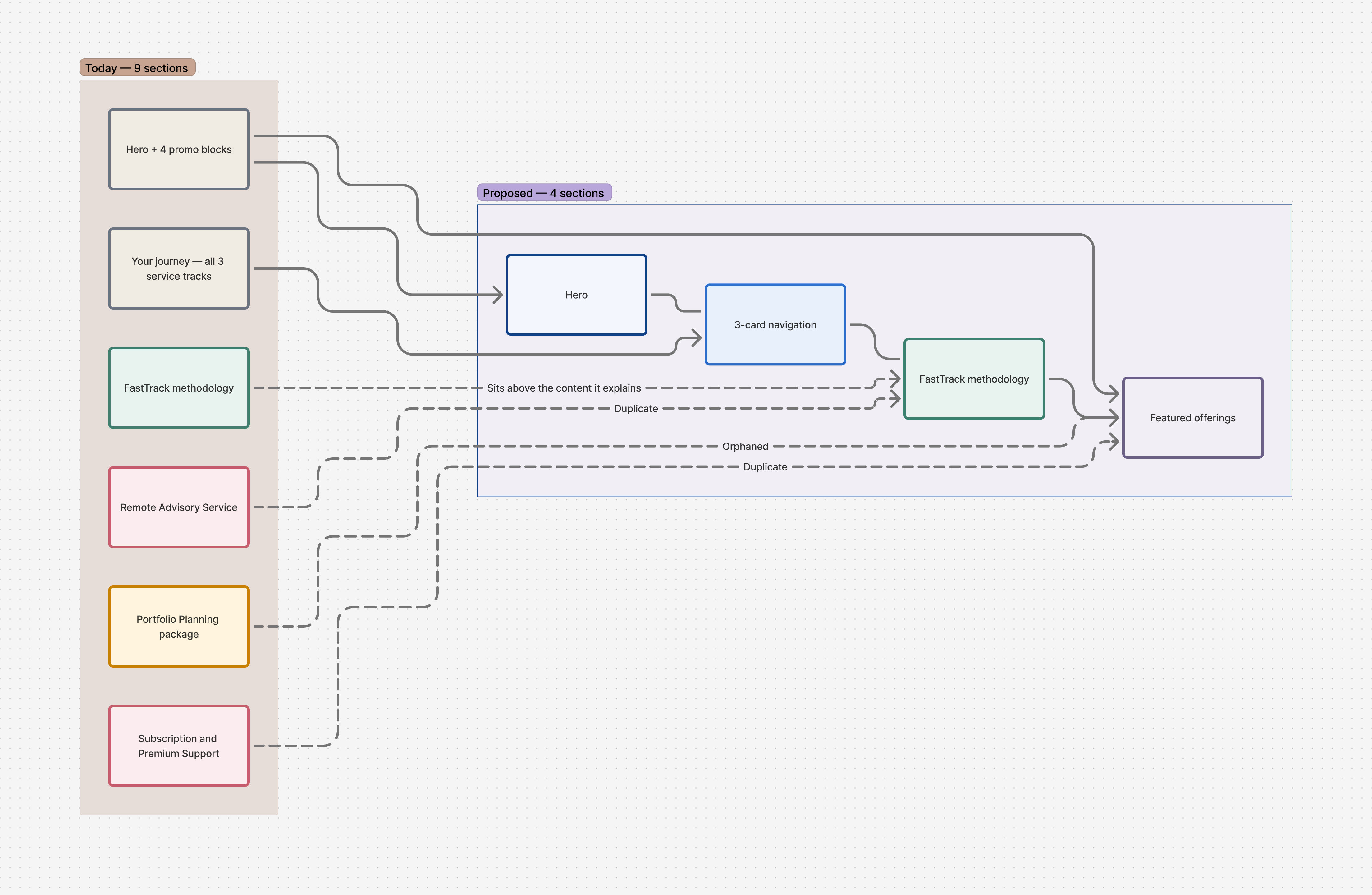IA restructure diagram
