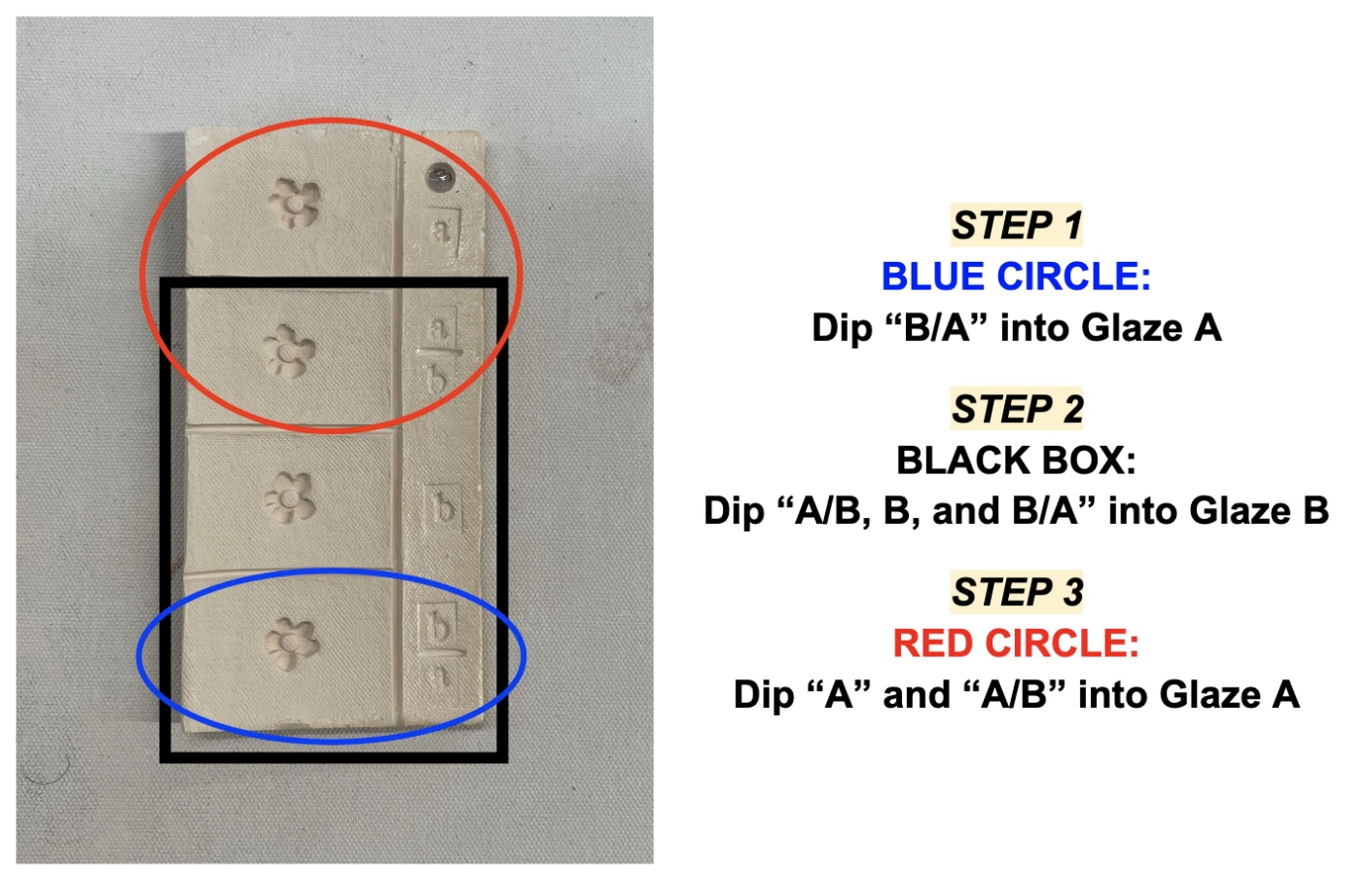 Annotated dipping instructions showing the blue circle, black box, and red circle steps