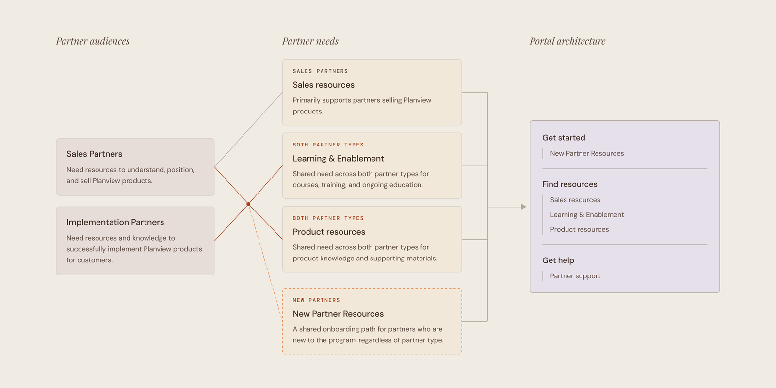 Diagram mapping partner audiences and needs to the Partner Portal information architecture